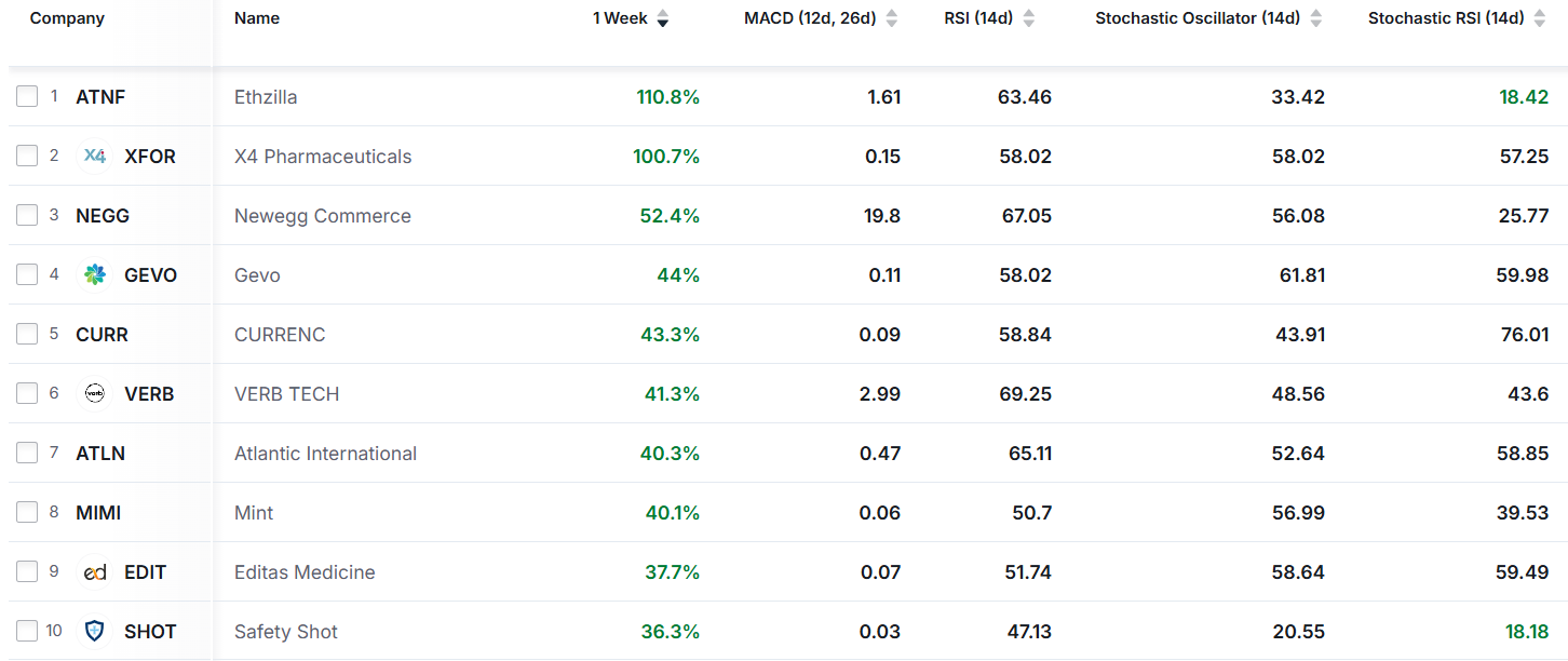 List of Stocks