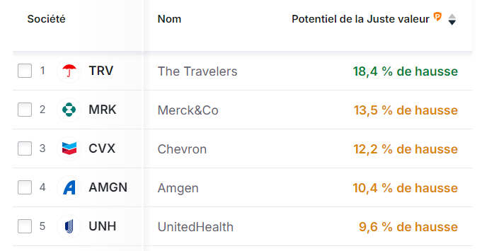 Top Actions Dow Jones - Juste Valeur