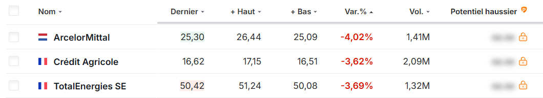 Actions CAC 40 en baisse
