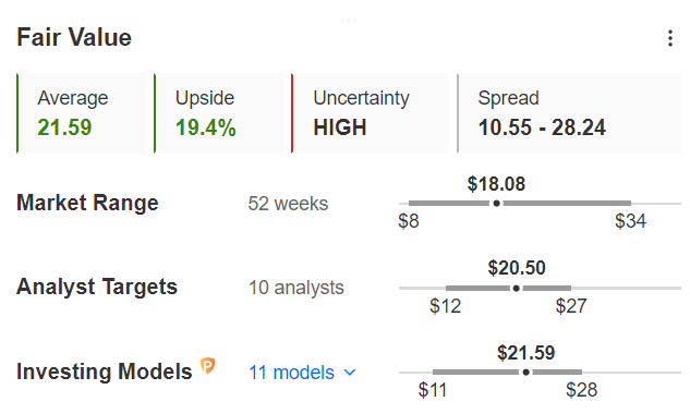 Fair Value