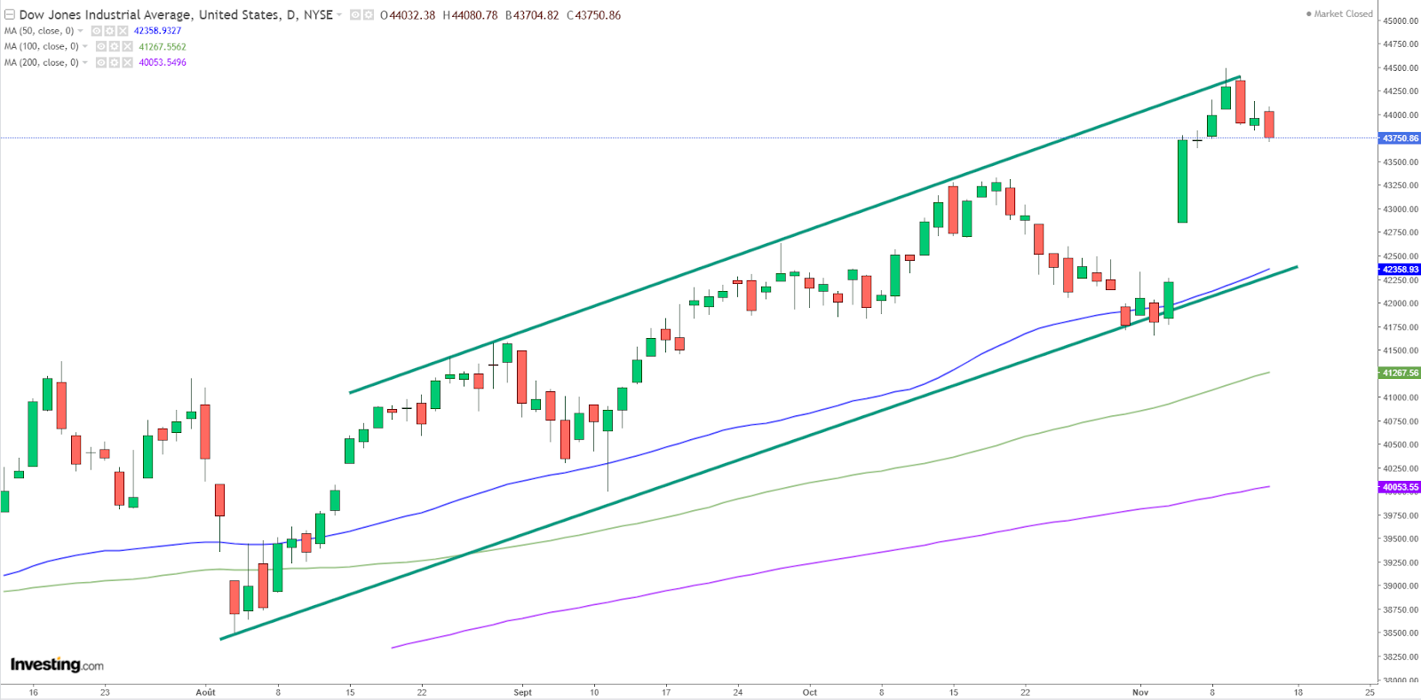 Graphique Dow Jones journalier