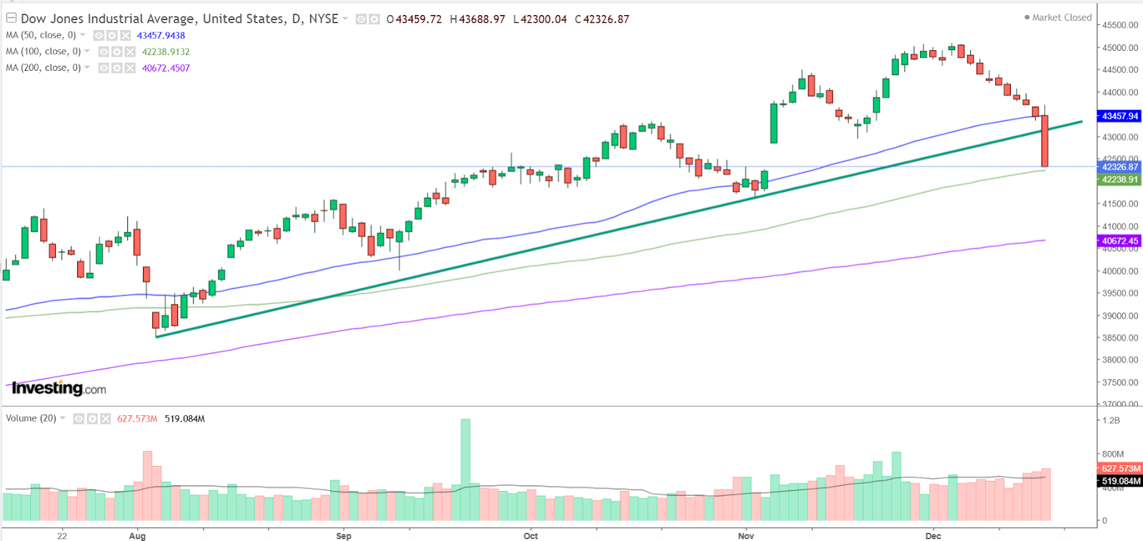 Graphique Dow Jones journalier