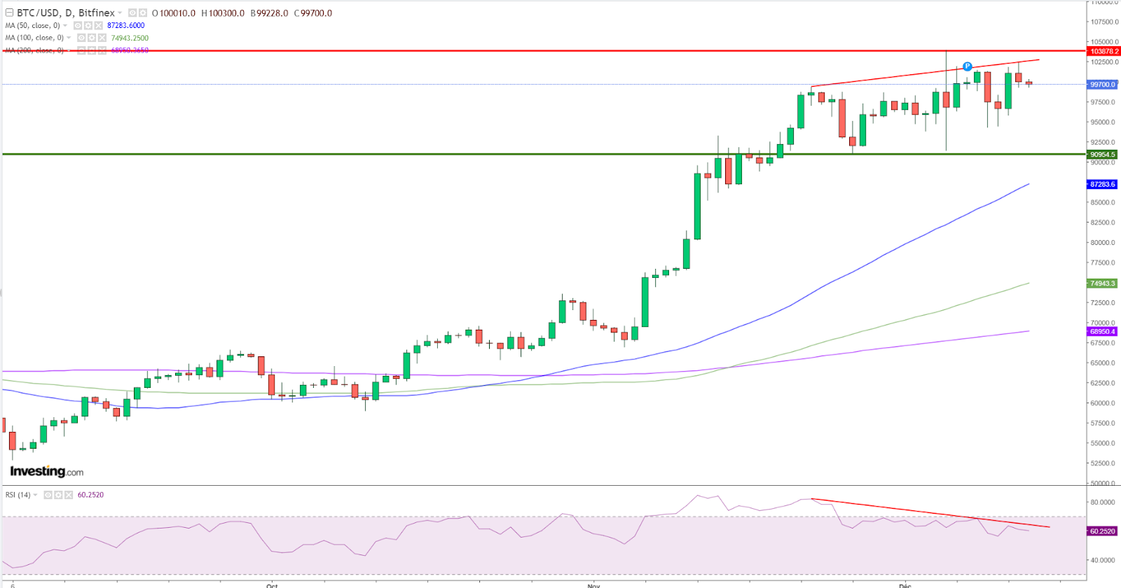 Graphique Bitcoin journalier