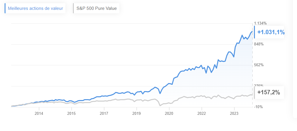 Stratégie ProPicks IA Meilleures Actions de Valeur