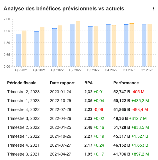 Analyse des bénéfices prévisionnels vs actuels