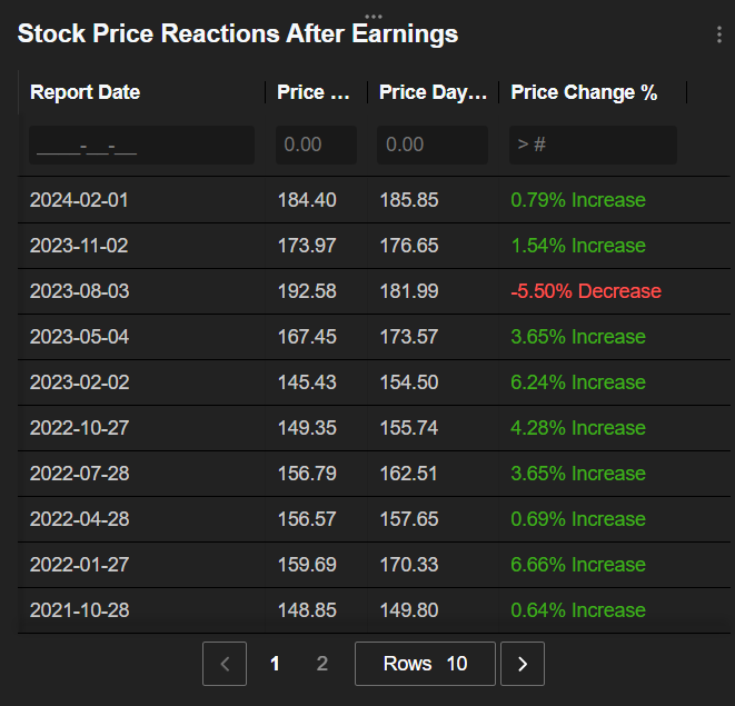 Stock Price Reaction