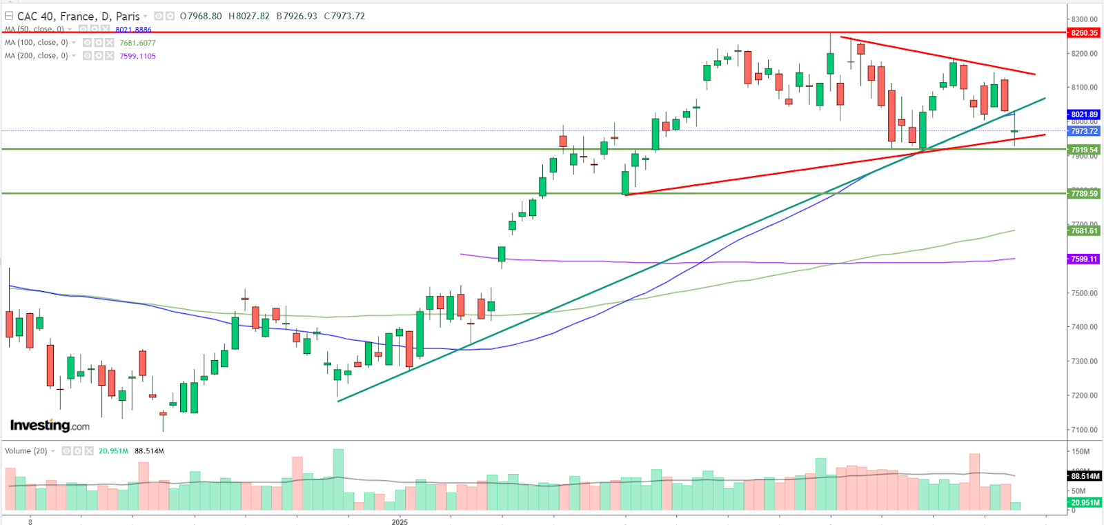 Graphique CAC 40 journalier