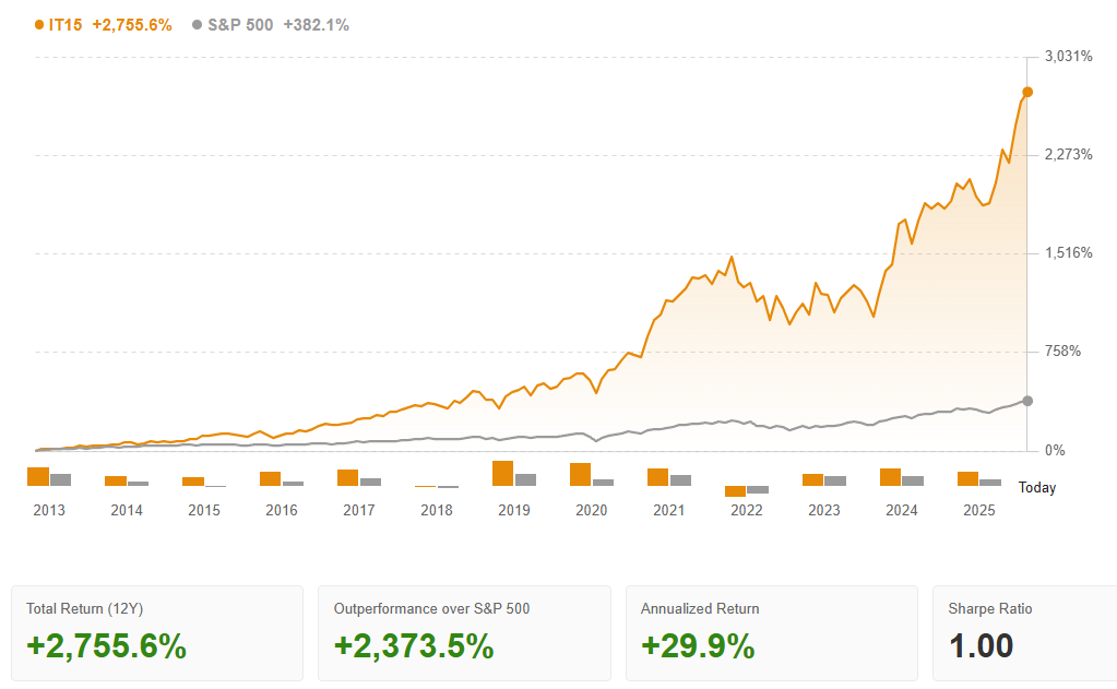 Returns Comparison