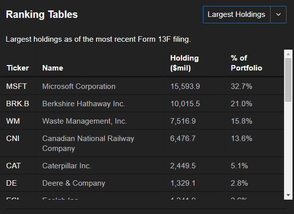 Largest Holdings