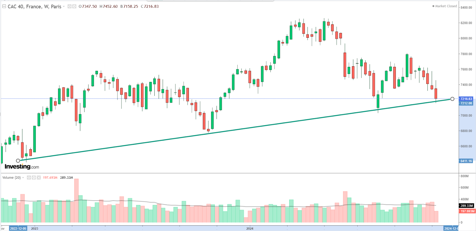 graphique CAC 40 hebdo