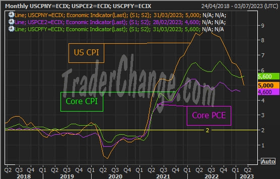 US Core PCE Price Index
