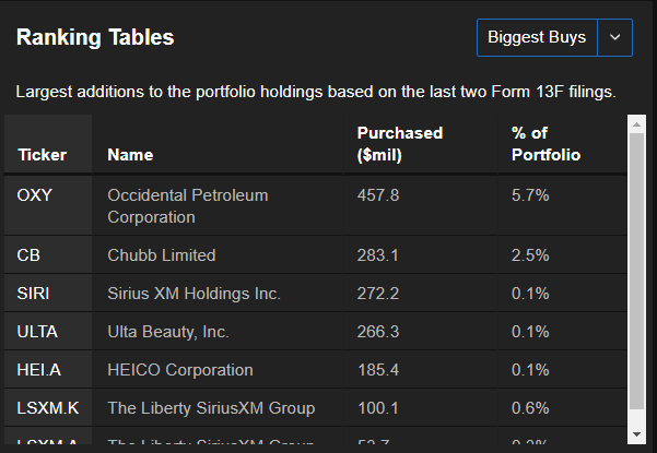 Buffett Buys