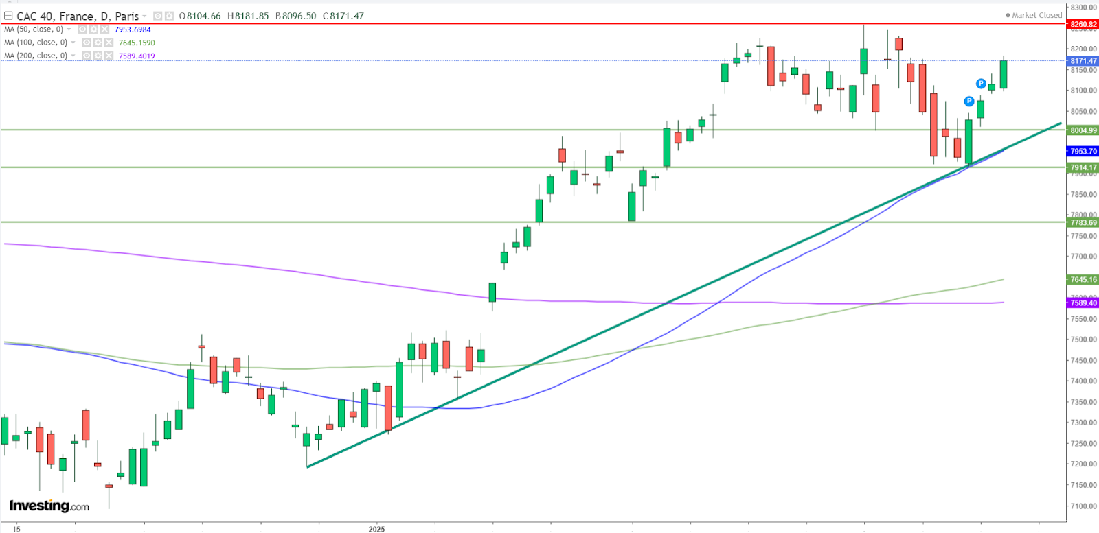 Graphique CAC 40 journalier