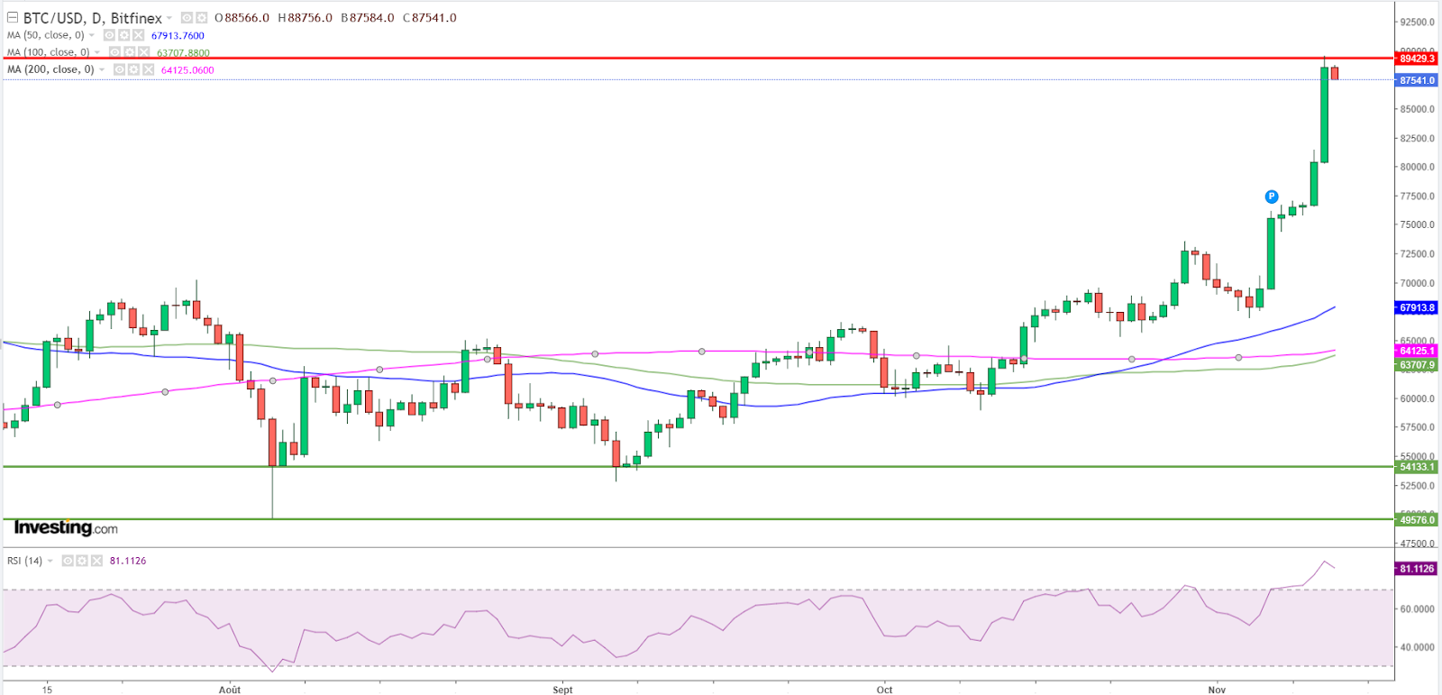 Graphique Bitcoin journalier