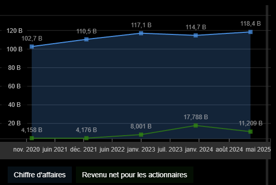 Resultat net et chiffre d’affaires Deutsche Telekom