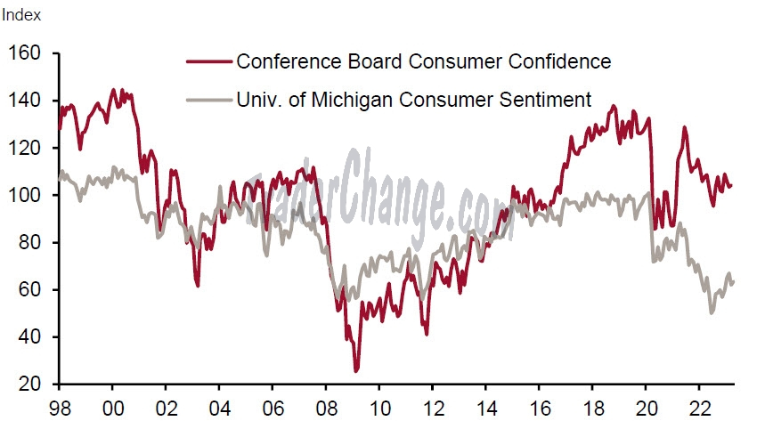 Confiance des consommateurs US
