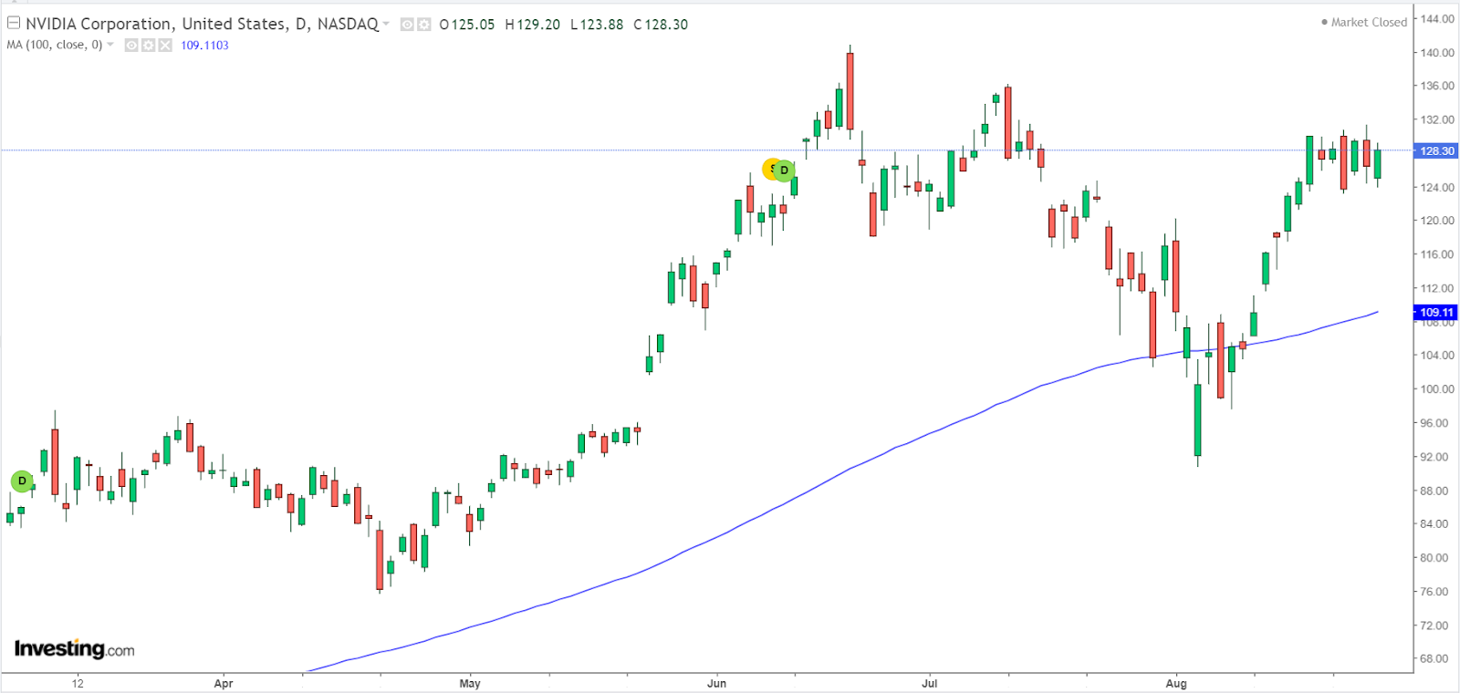 Nvidia Price Chart