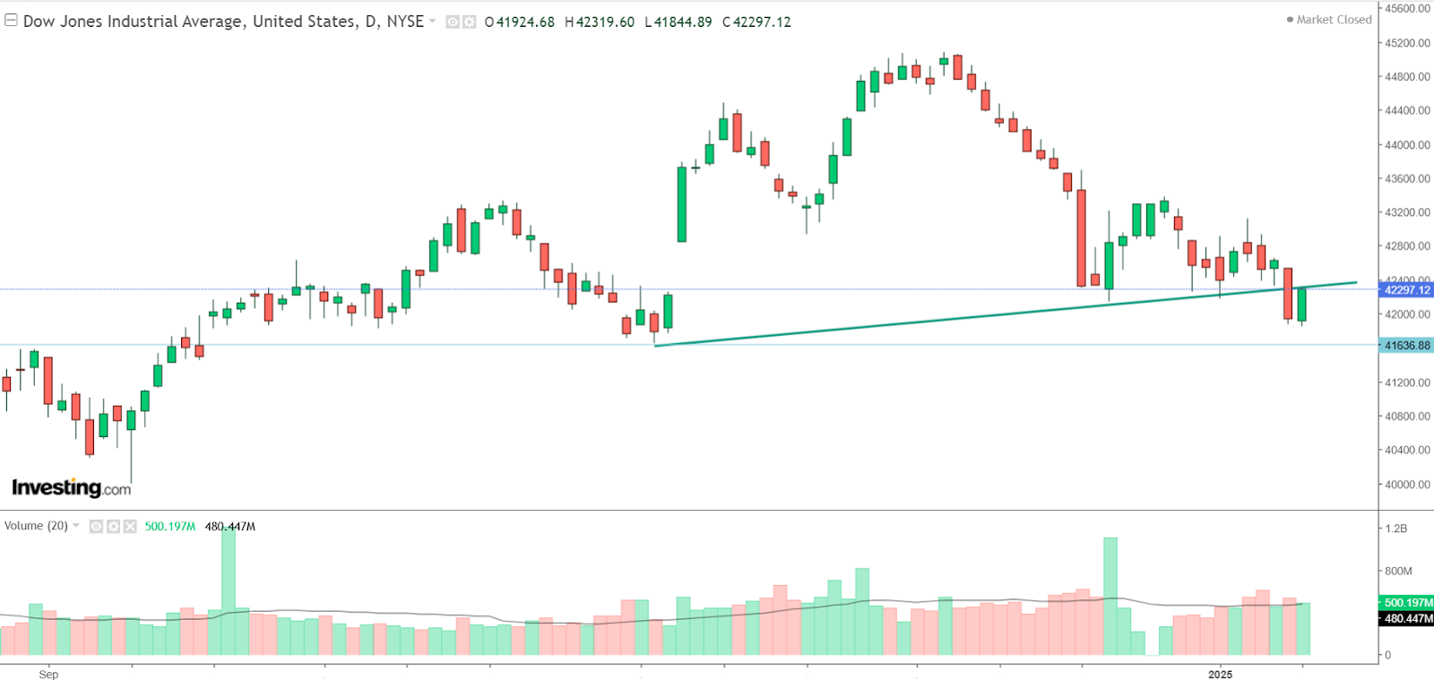 Graphique Dow Jones journalier