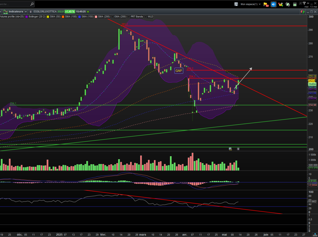Analyse graphique Essilor