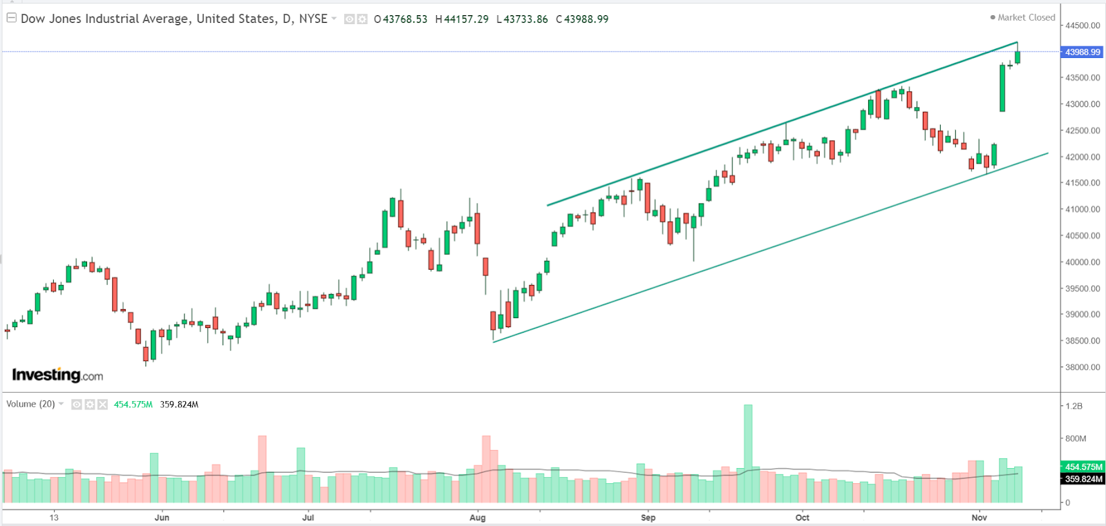 Graphique journalier Dow Jones