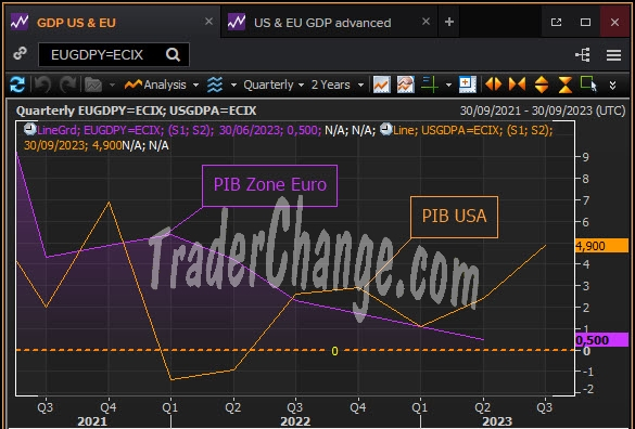 PIB en Zone Euro et aux USA