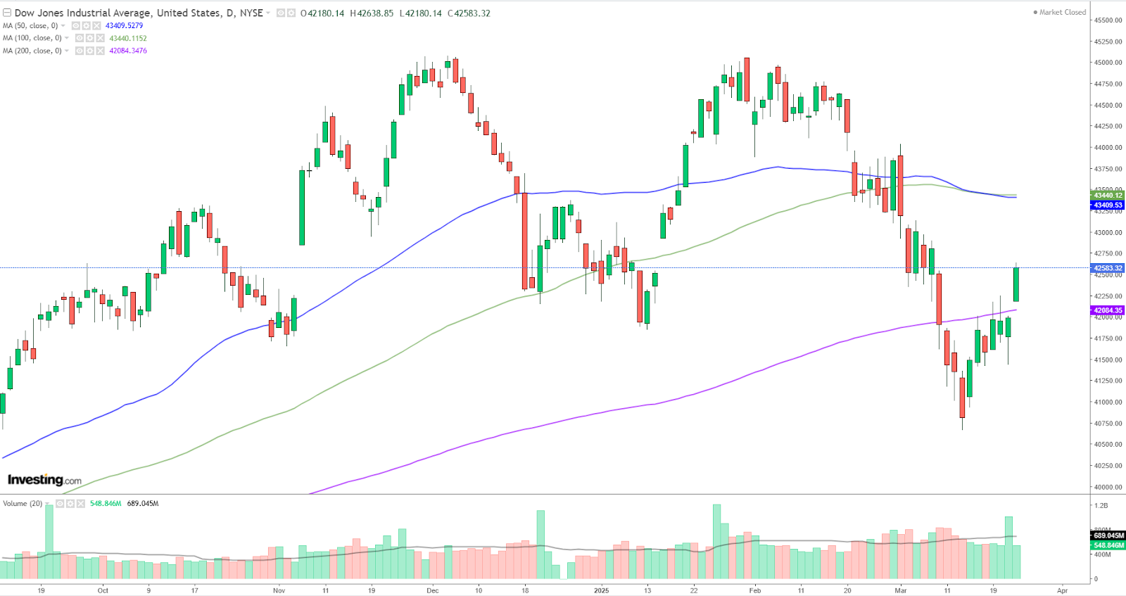 Graphique Dow Jones journalier