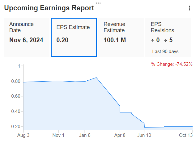 Earnings Erwartungen