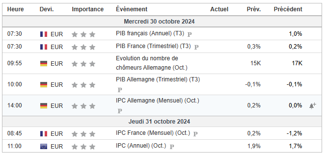 Statistiques EUR