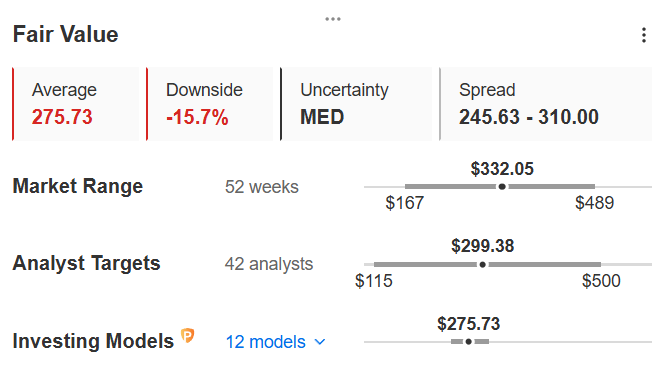 Tesla Fair Value