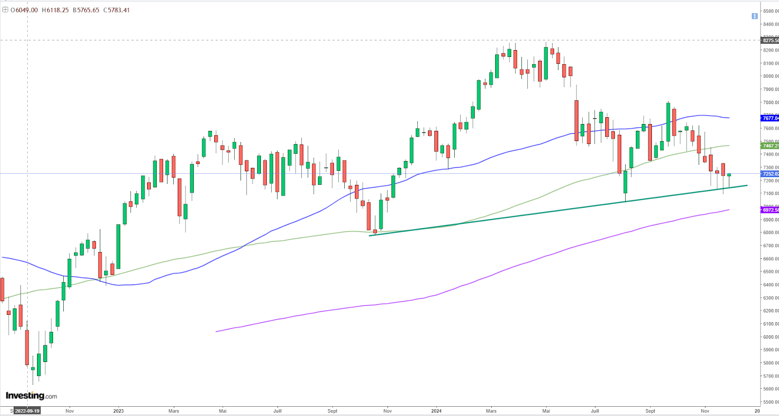 Graphique hebdo CAC 40