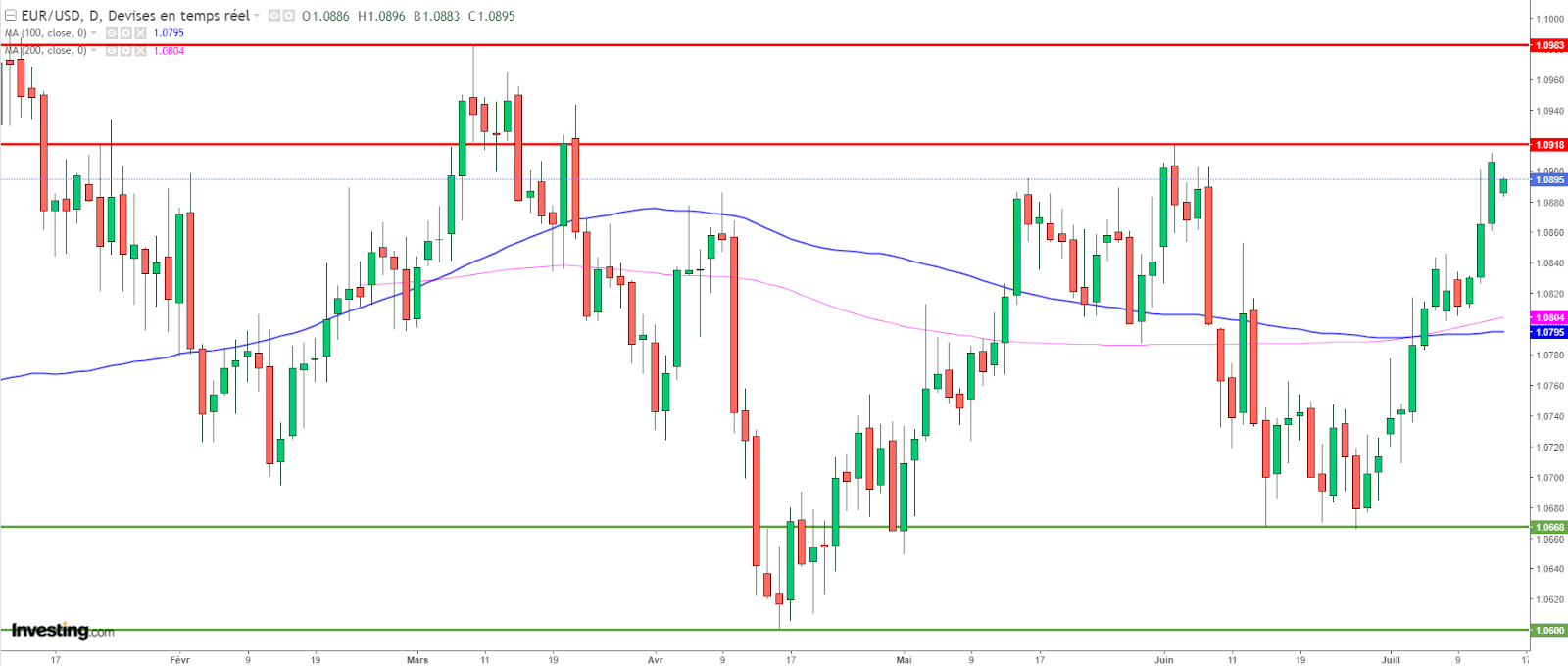 Graphique EUR/USD journalier