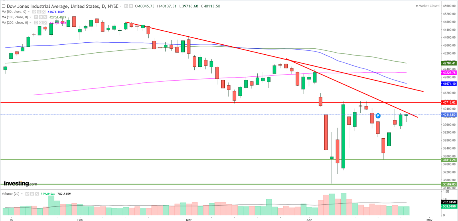 Graphique Dow Jones journalier