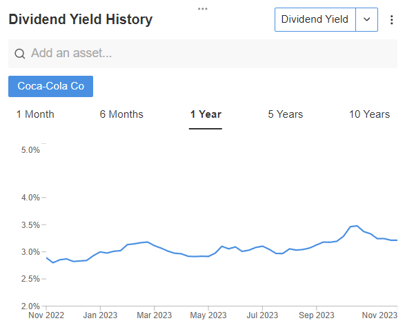 Dividend Yield History