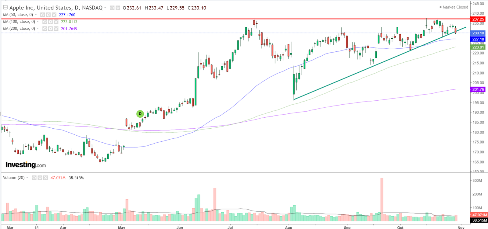 Apple Daily Chart