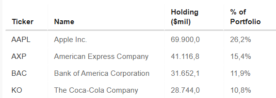 4 plus grosses positions Buffett