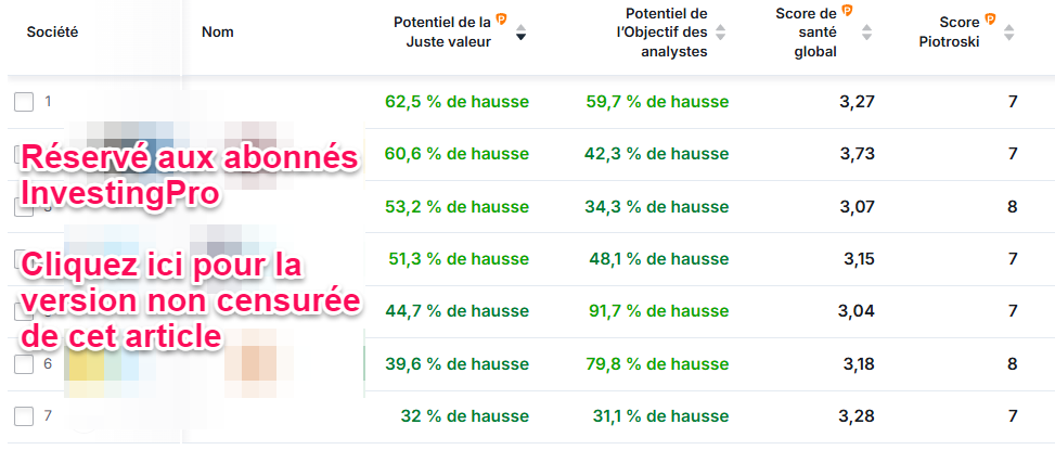 Meilleures actions Nasdaq