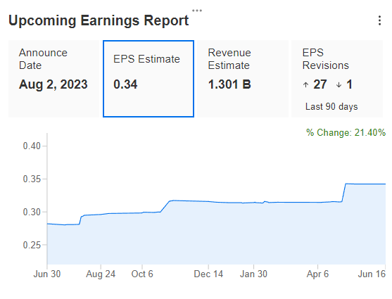 Fortinet Earnings Forecasts