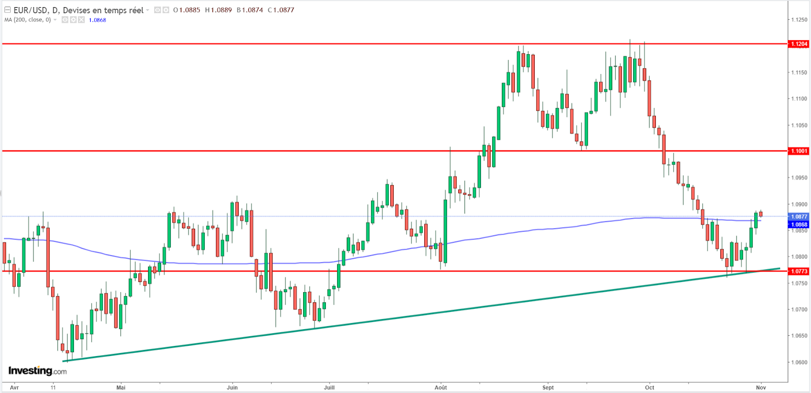 Graphique forex EUR/USD journalier