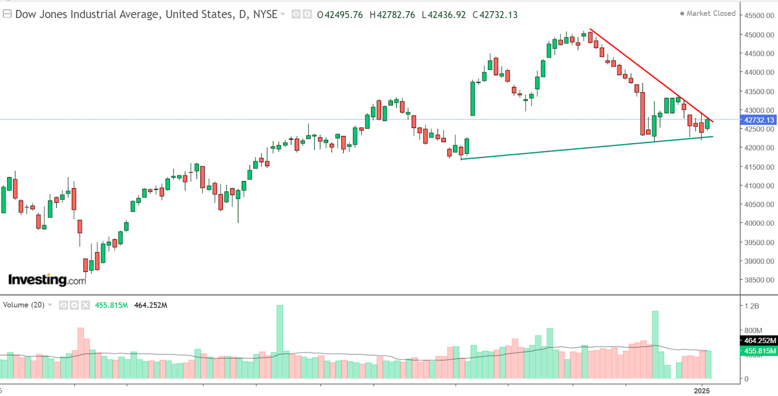 Graphique Dow Jones journalier