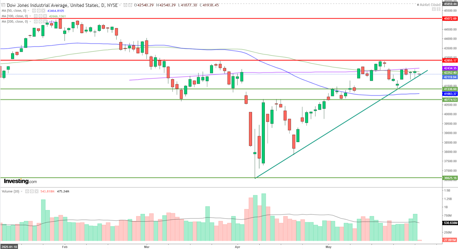 Graphique Dow Jones journalier