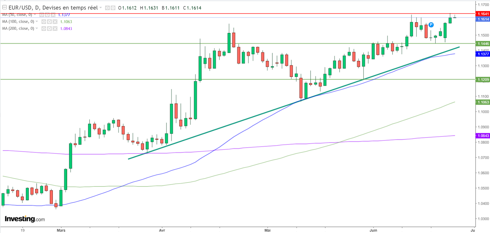 Graphique EUR/USD journalier