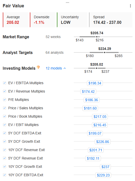 Amazon Fair Value