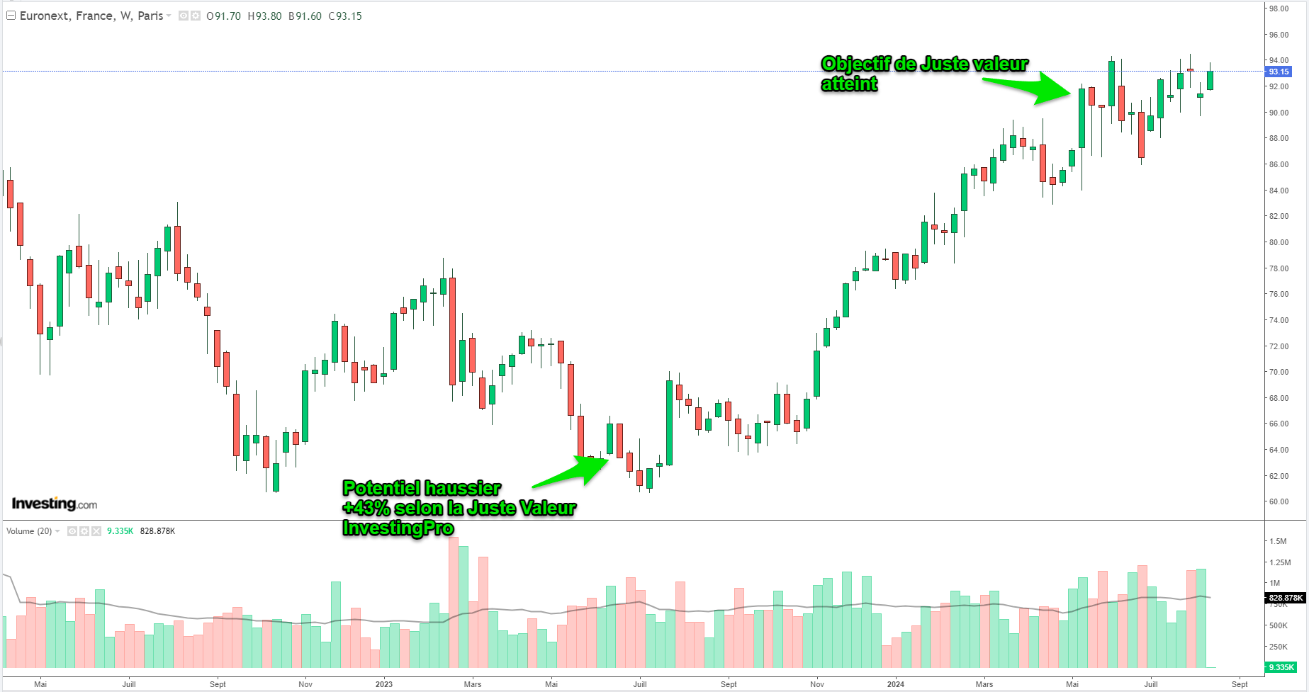 Graphique Euronext