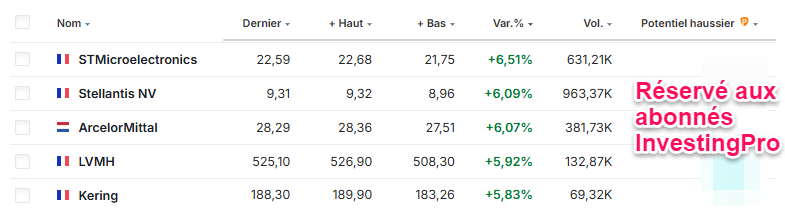 Actions CAC 40 en hausse