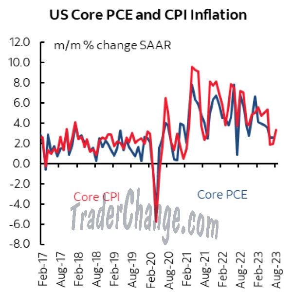 Indice Core PCE