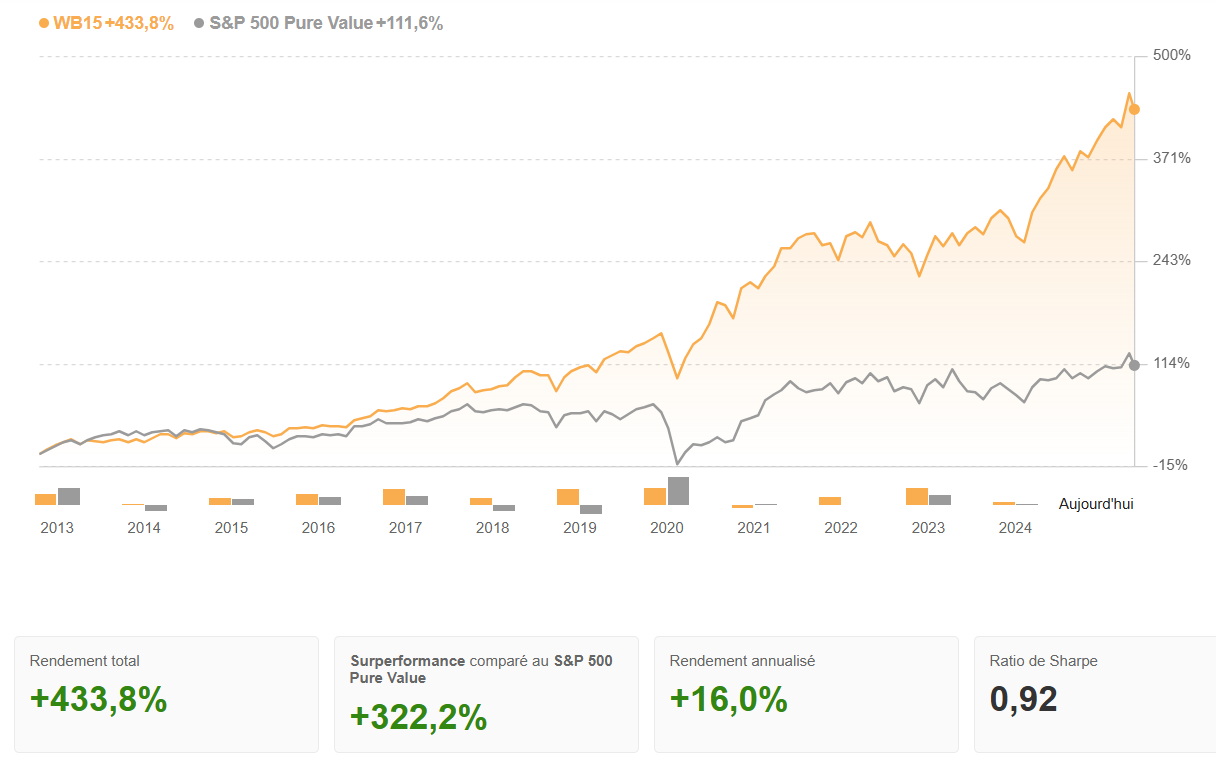 Le meilleur de Buffett