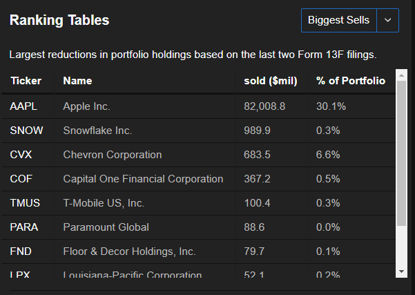 Buffett's Sells