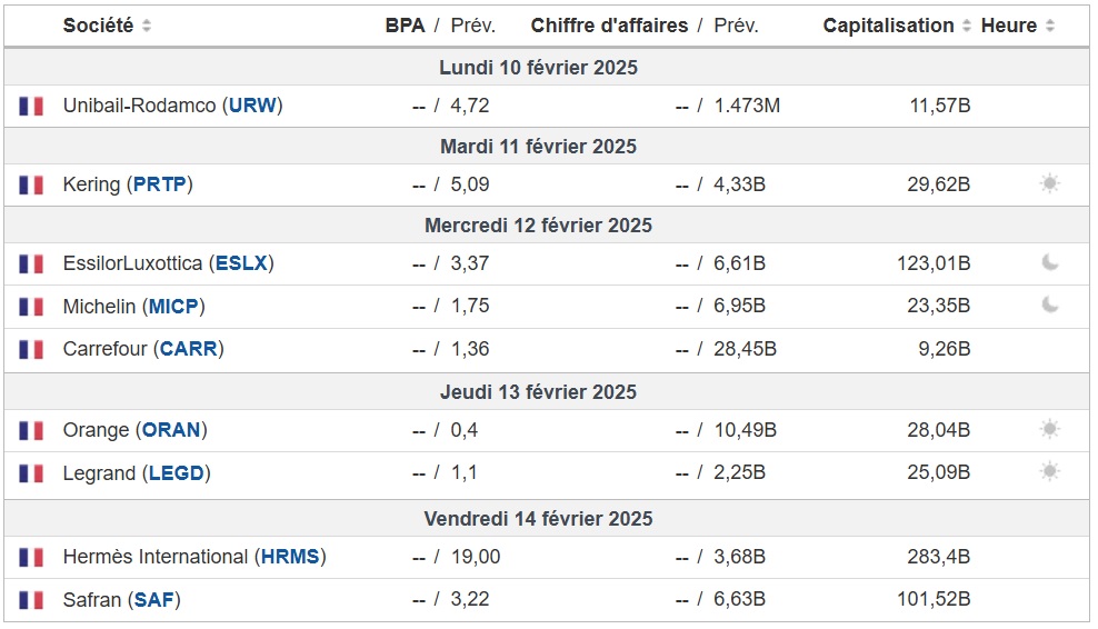 Résultats actions CAC 40