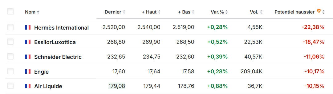 Actions CAC 40 à fuir