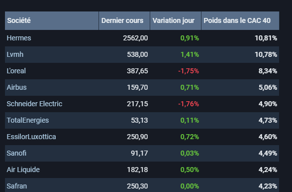 Top 10 pondération CAC40
